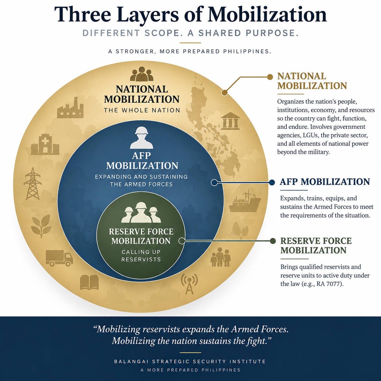 Three nested layers of mobilization: Reserve Force Mobilization inside AFP Mobilization, both inside National Mobilization.